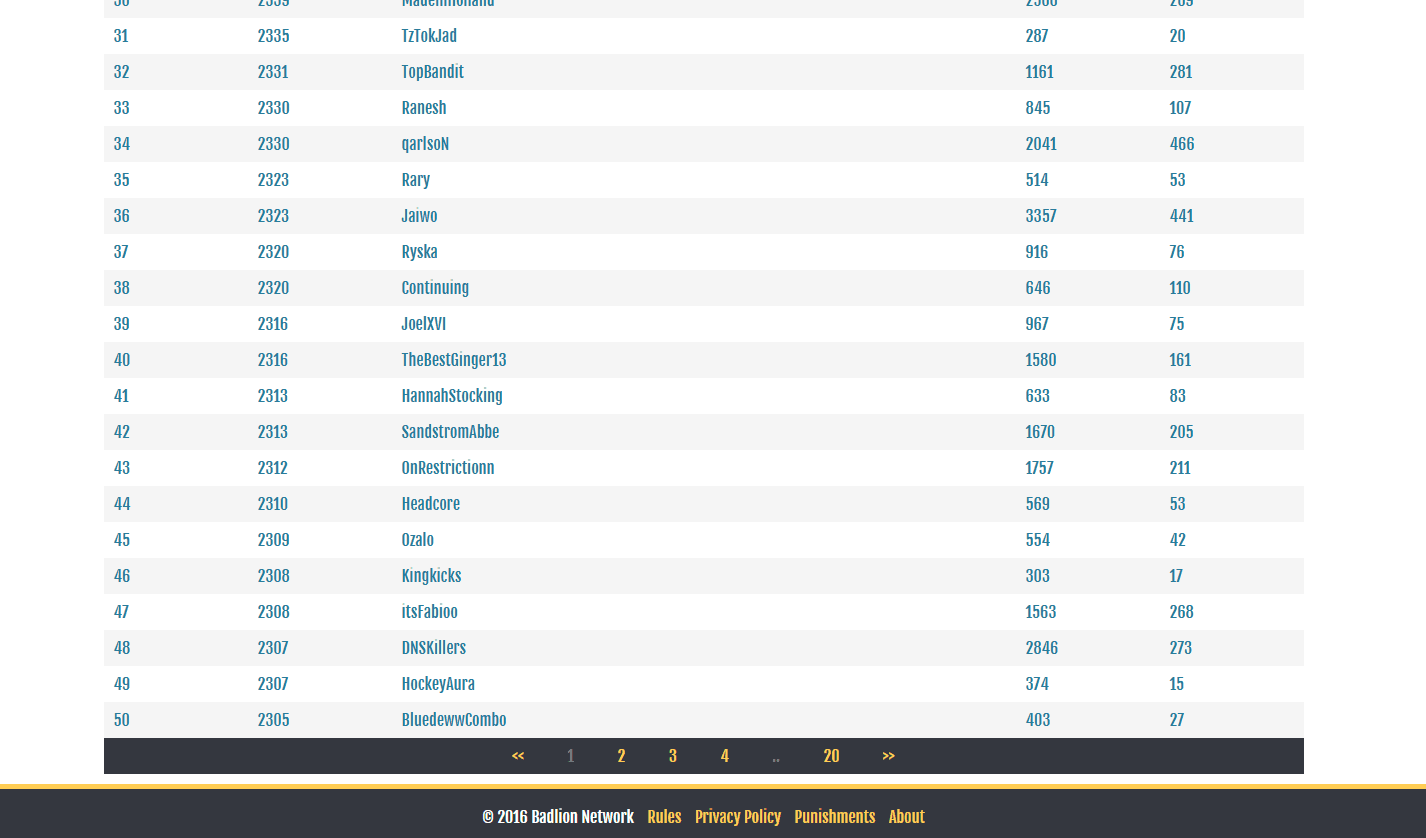 Archived Badlion BuildUHC leaderboard (top 50)